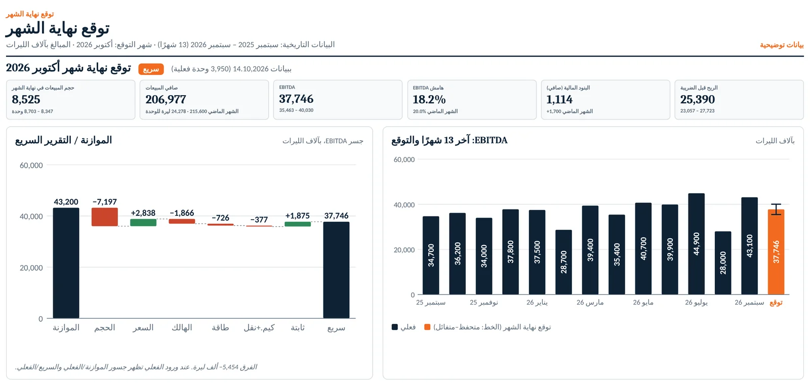 شاشة أداة توقع نهاية الشهر: الأرقام الرئيسية، وجسر EBITDA من الموازنة إلى التقرير السريع، وEBITDA لآخر 13 شهرًا (بيانات توضيحية)
