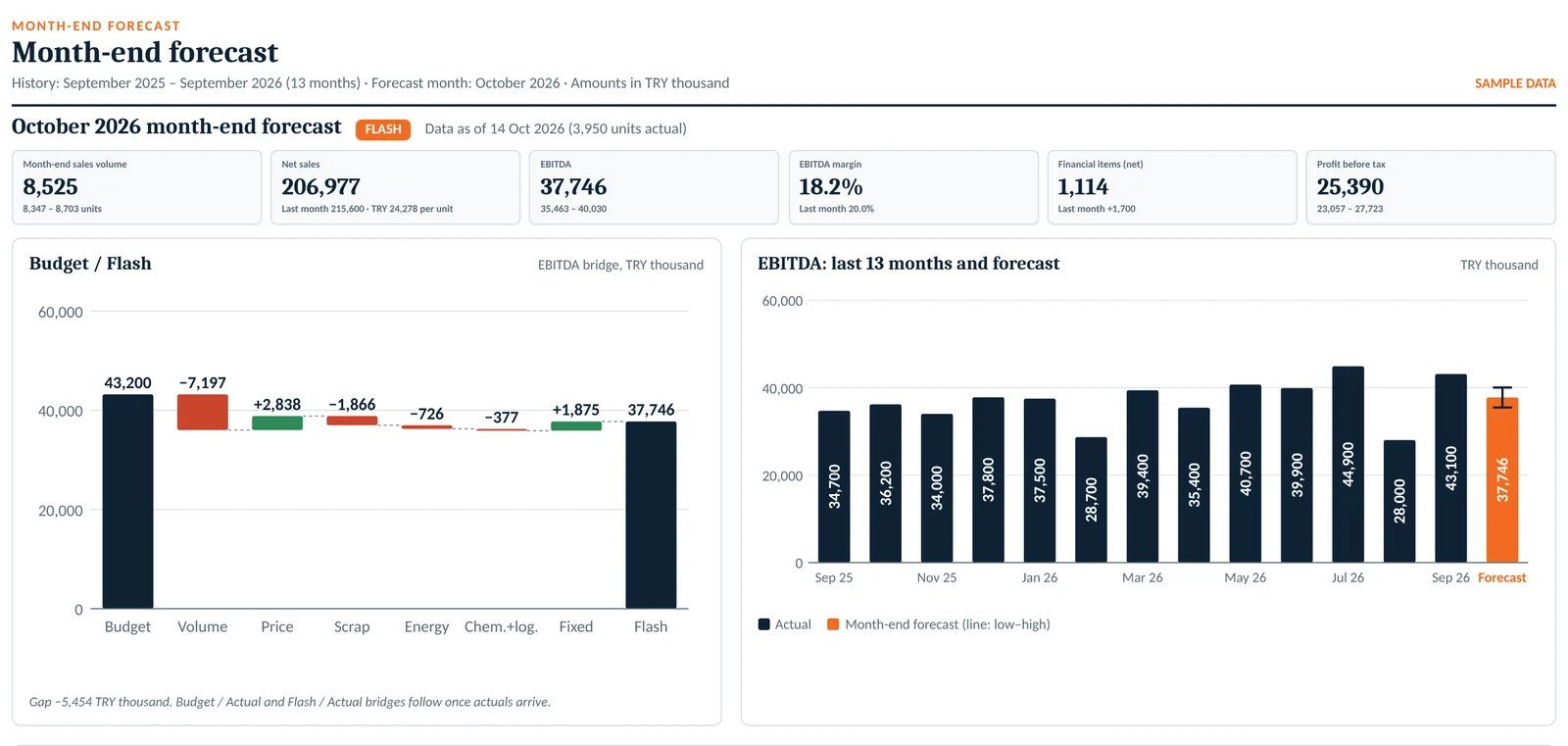 Screen of the month-end forecast tool: headline figures, the EBITDA bridge from budget to flash and EBITDA over the last 13 months (sample data)
